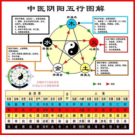 五行圖表|史上最全五行系统对照表